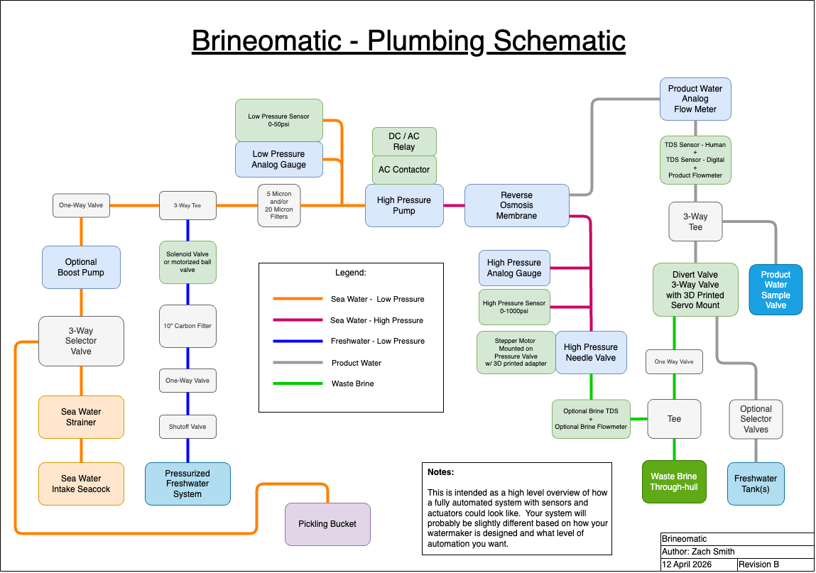 Brine-o-Matic 9000 Plumbing Diagram